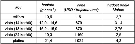 Srovnání vlastností ušlechtilých kovů a jejich ceny (23.8.2015).